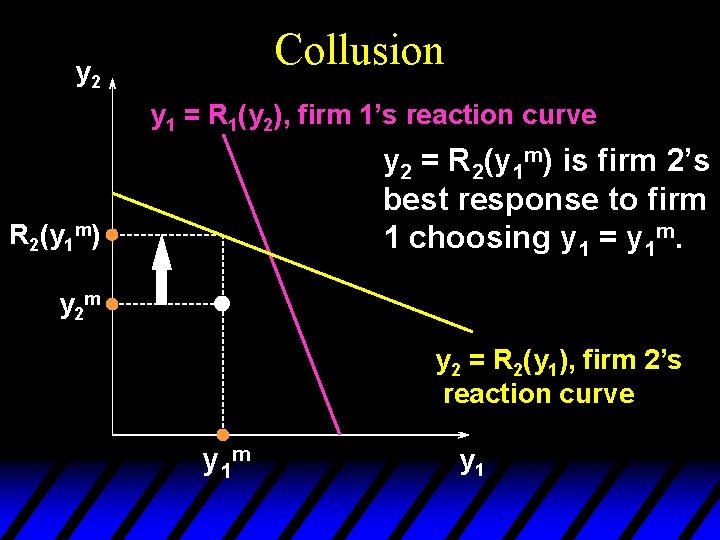 Collusion y 2 y 1 = R 1(y 2), firm 1’s reaction curve y