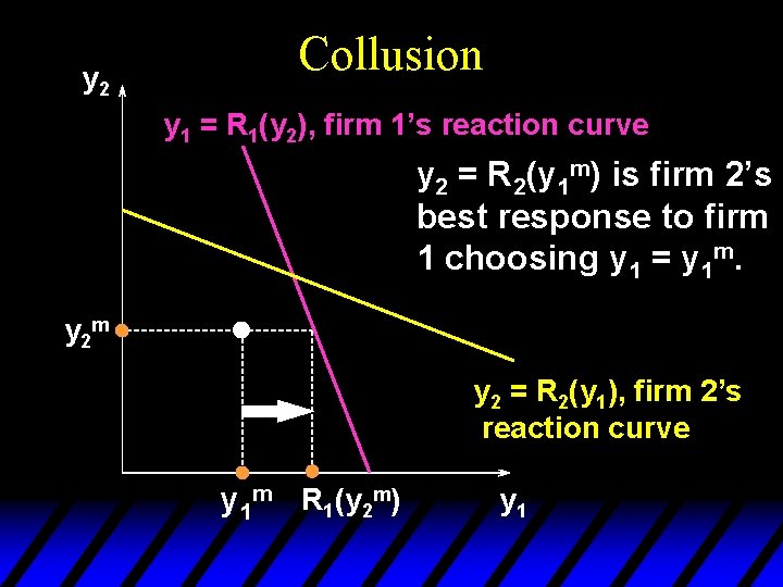 y 2 Collusion y 1 = R 1(y 2), firm 1’s reaction curve y