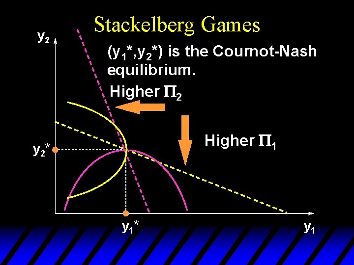 y 2 Stackelberg Games (y 1*, y 2*) is the Cournot-Nash equilibrium. Higher P