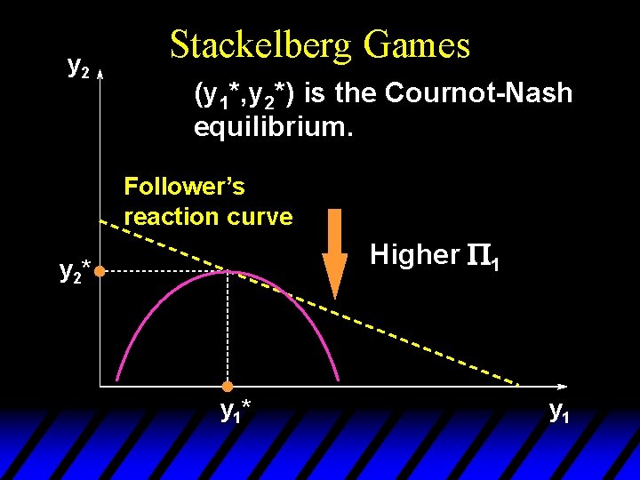 y 2 Stackelberg Games (y 1*, y 2*) is the Cournot-Nash equilibrium. Follower’s reaction