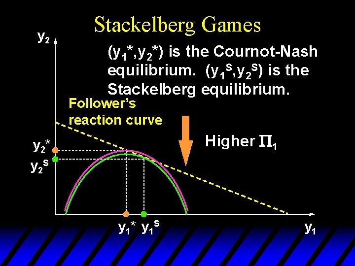 y 2 Stackelberg Games (y 1*, y 2*) is the Cournot-Nash equilibrium. (y 1