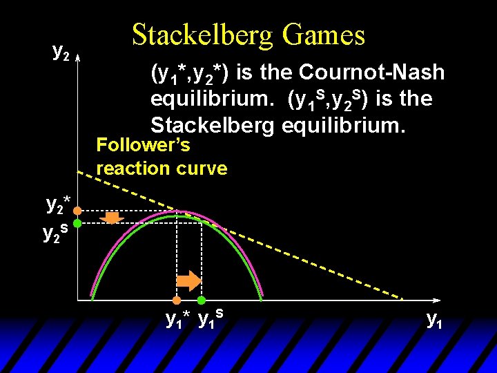 y 2 Stackelberg Games (y 1*, y 2*) is the Cournot-Nash equilibrium. (y 1