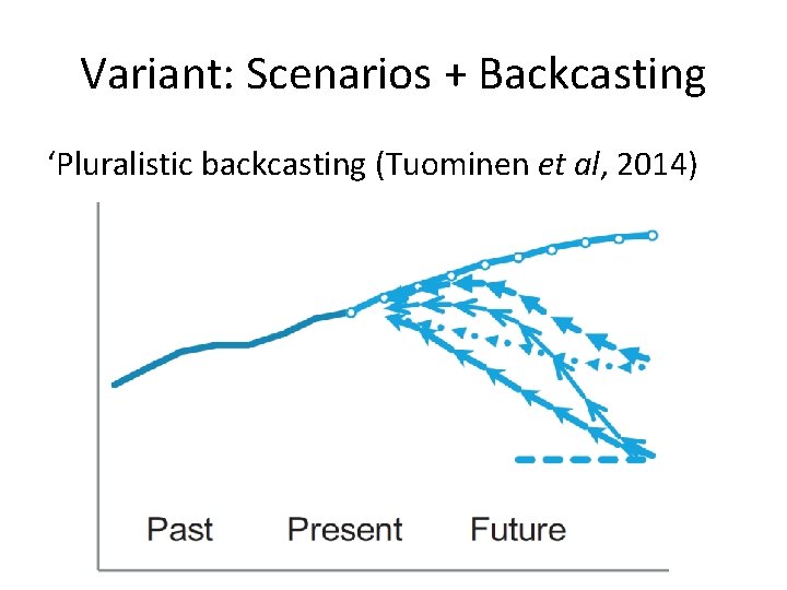 Variant: Scenarios + Backcasting ‘Pluralistic backcasting (Tuominen et al, 2014) 