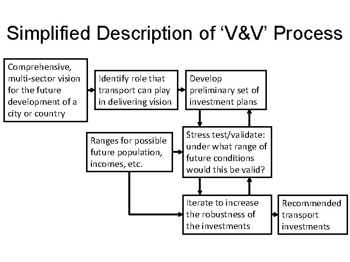 Simplified Description of ‘V&V’ Process Comprehensive, multi-sector vision for the future development of a