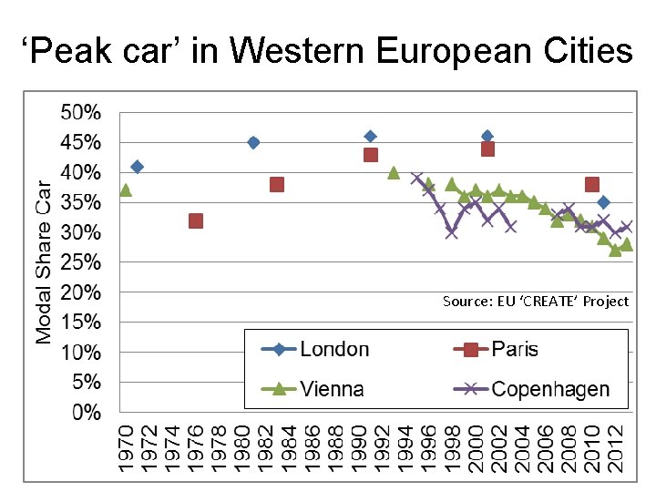 ‘Peak car’ in Western European Cities Source: EU ‘CREATE’ Project 