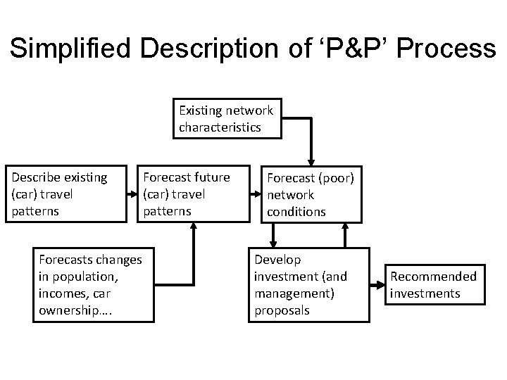 Simplified Description of ‘P&P’ Process Existing network characteristics Describe existing (car) travel patterns Forecasts