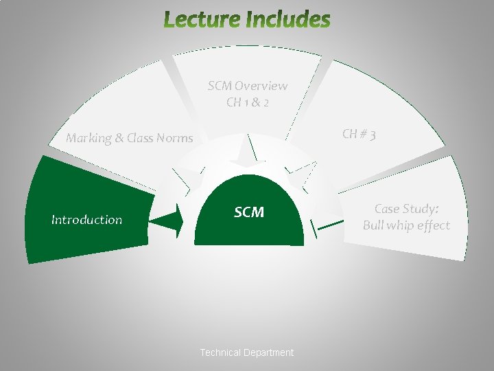 SCM Overview NOC OSS CH 1 & 2 CH # 3 NOC Integration NOC