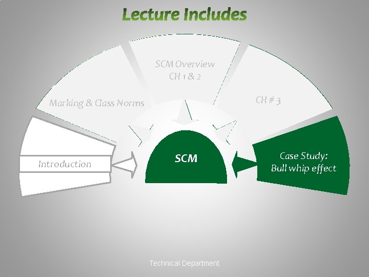 SCM Overview NOC OSS CH 1 & 2 CH # 3 NOC Integration NOC