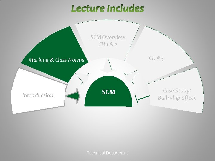 SCM Overview NOC OSS CH 1 & 2 CH # 3 NOC Integration NOC