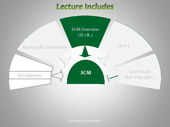 SCM Overview NOC OSS CH 1 & 2 CH # 3 NOC Integration NOC