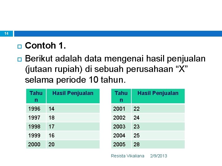 14 Contoh 1. Berikut adalah data mengenai hasil penjualan (jutaan rupiah) di sebuah perusahaan