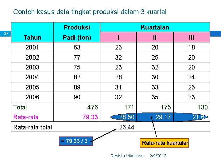 Contoh kasus data tingkat produksi dalam 3 kuartal Produksi 27 Kuartalan Tahun Padi (ton)