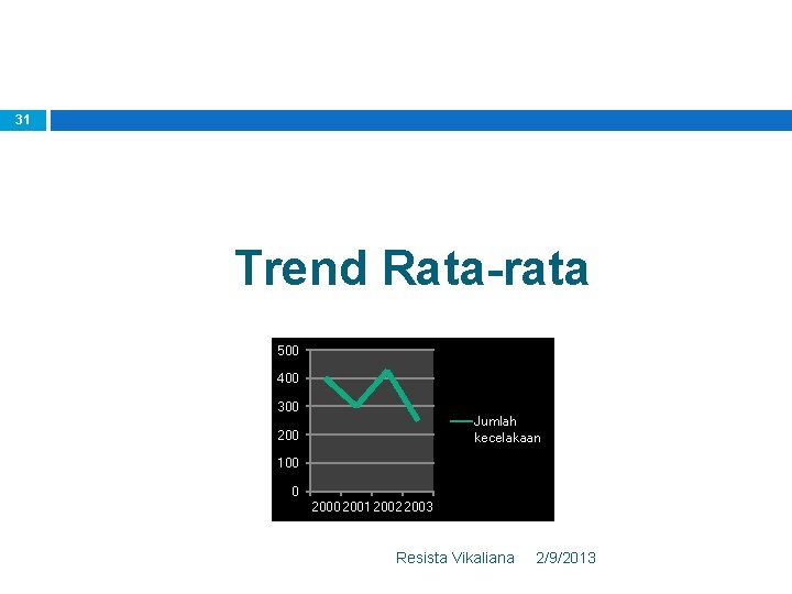 31 Trend Rata-rata 500 400 300 Jumlah kecelakaan 200 100 0 2001 2002 2003