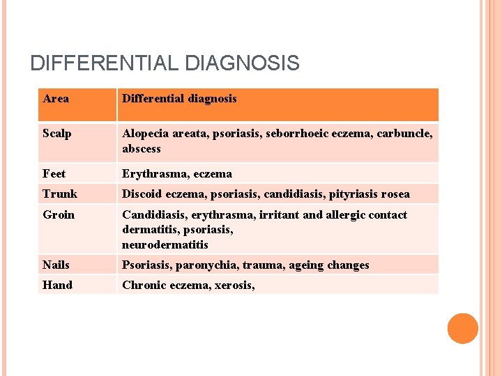 DIFFERENTIAL DIAGNOSIS Area Differential diagnosis Scalp Alopecia areata, psoriasis, seborrhoeic eczema, carbuncle, abscess Feet