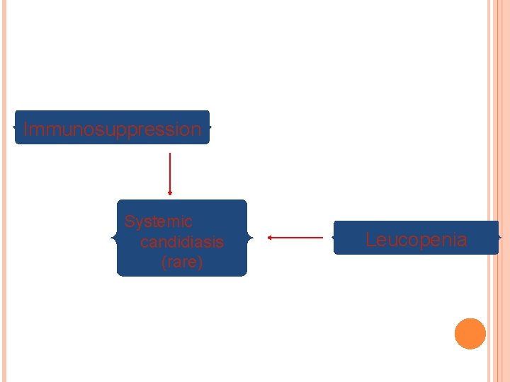 Immunosuppression Systemic candidiasis (rare) Leucopenia 