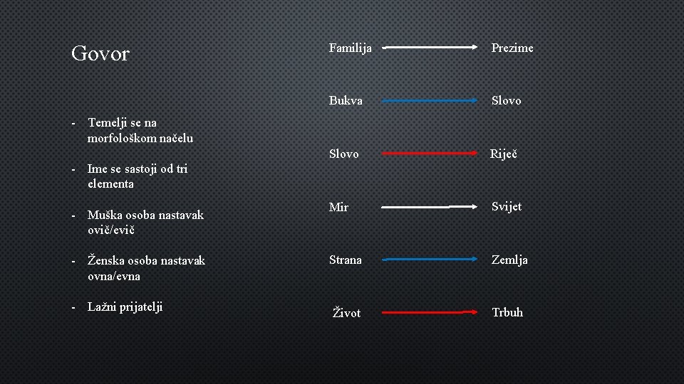 Govor Familija Prezime Bukva Slovo Riječ Mir Svijet Strana Zemlja Život Trbuh - Temelji