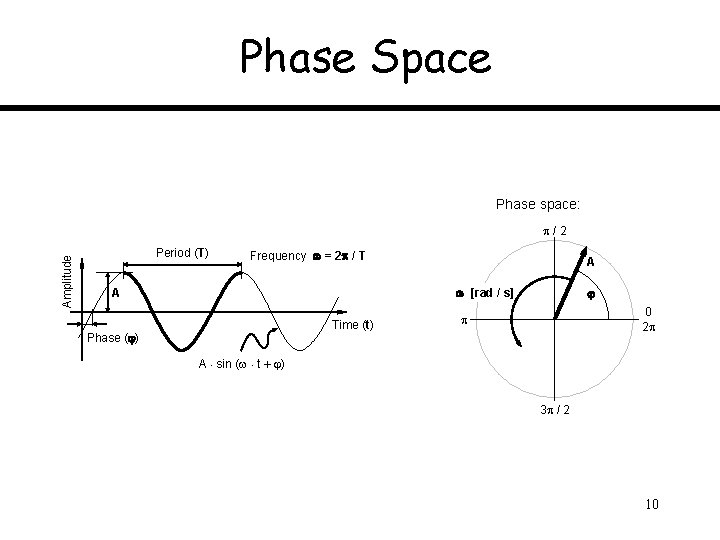 Phase Space Phase space: Amplitude /2 Period (T) Frequency = 2 / T A