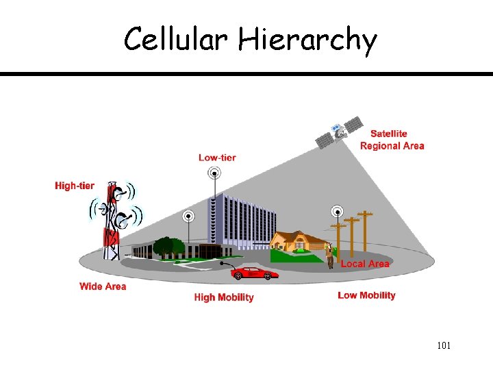 Cellular Hierarchy 101 