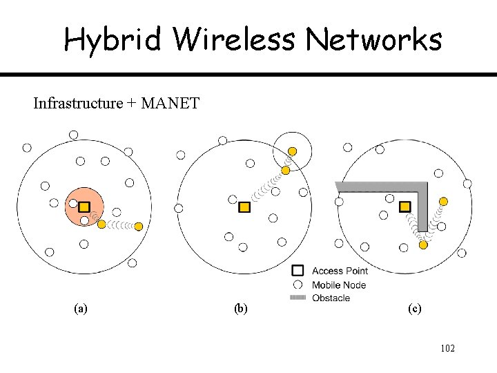 Hybrid Wireless Networks Infrastructure + MANET (a) (b) (c) 102 