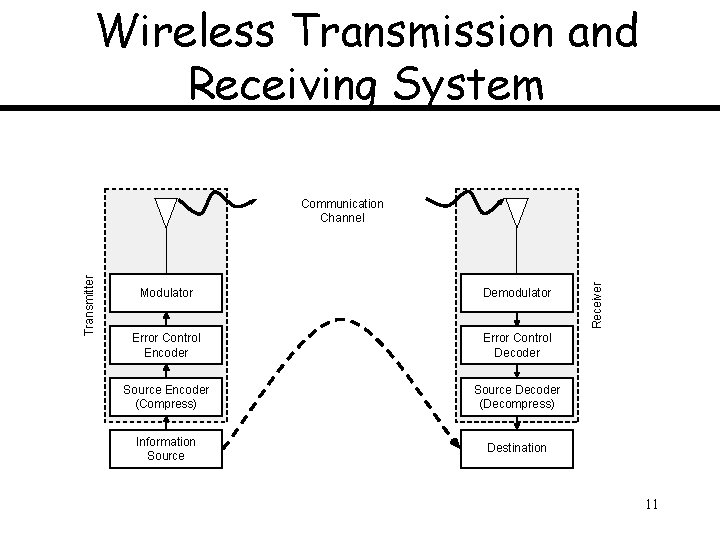 Wireless Transmission and Receiving System Modulator Demodulator Error Control Encoder Error Control Decoder Source