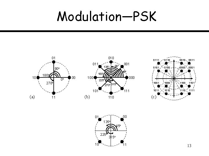 Modulation—PSK 01 010 011 135 90 10 90 270 0 00 11 0010 0011