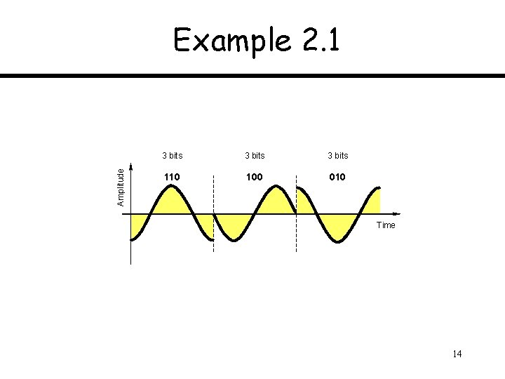 Amplitude Example 2. 1 3 bits 110 100 010 Time 14 