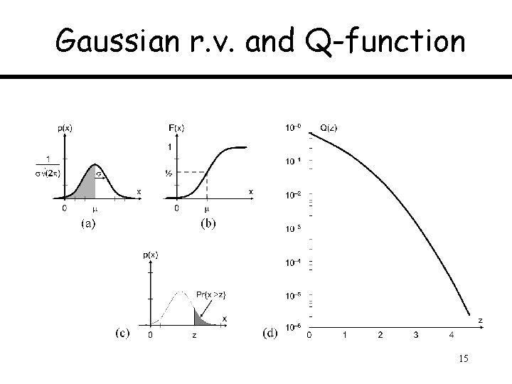 Gaussian r. v. and Q-function 15 