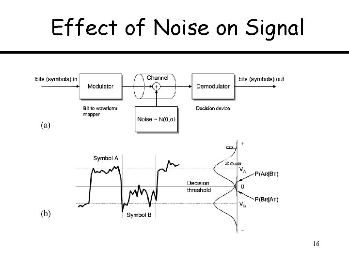 Effect of Noise on Signal 16 