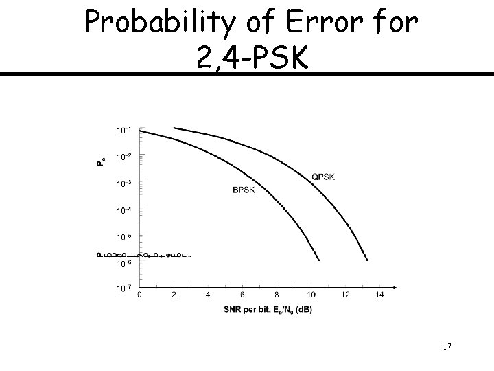 Probability of Error for 2, 4 -PSK 17 