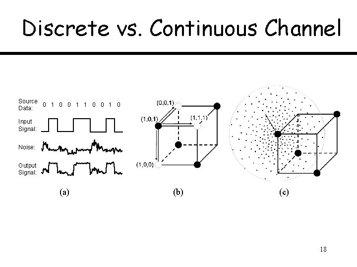 Discrete vs. Continuous Channel Source 0 1 0 Data: Input Signal: Noise: Output Signal: