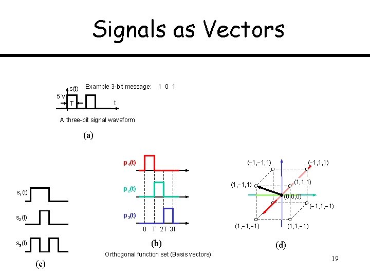 Signals as Vectors s(t) Example 3 -bit message: 5 V 1 0 1 t