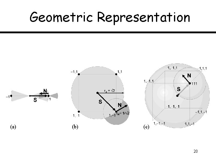 Geometric Representation (a) (b) (c) 20 