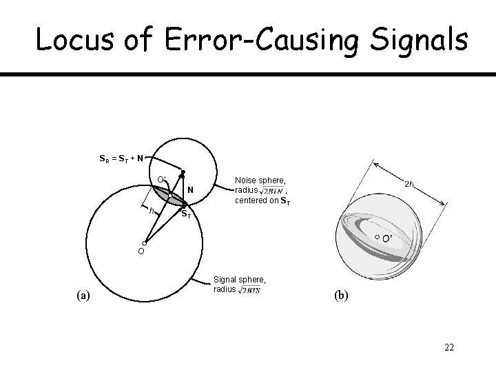 Locus of Error-Causing Signals SR = ST + N O' N h Noise sphere,