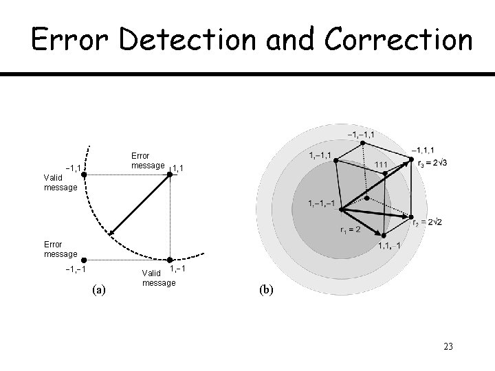 Error Detection and Correction Error message 1, 1 Valid message Error message 1, 1