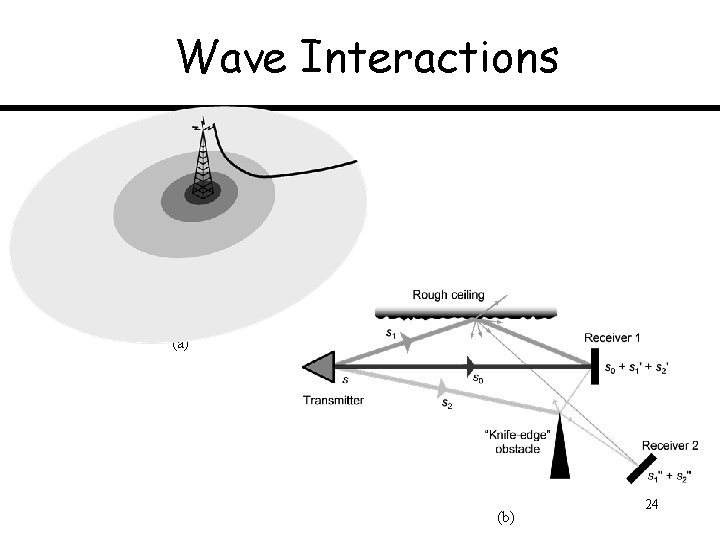 Wave Interactions (a) (b) 24 