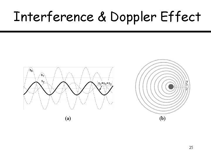 Interference & Doppler Effect (a) (b) 25 