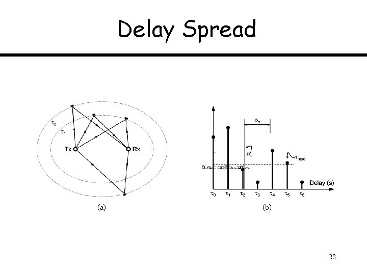 Delay Spread (a) (b) 28 