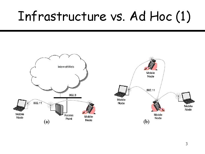 Infrastructure vs. Ad Hoc (1) (a) (b) 3 