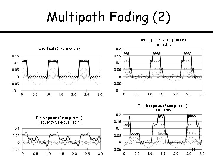 Multipath Fading (2) Delay spread (2 components) Flat Fading Direct path (1 component) Doppler