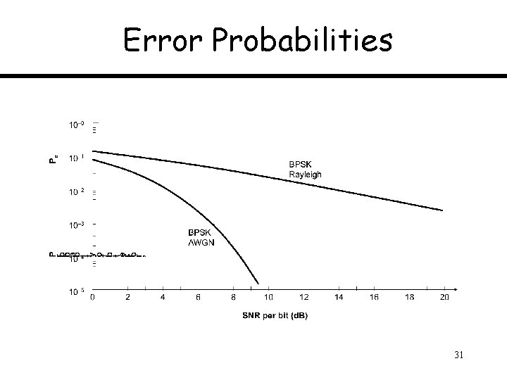 Error Probabilities 31 