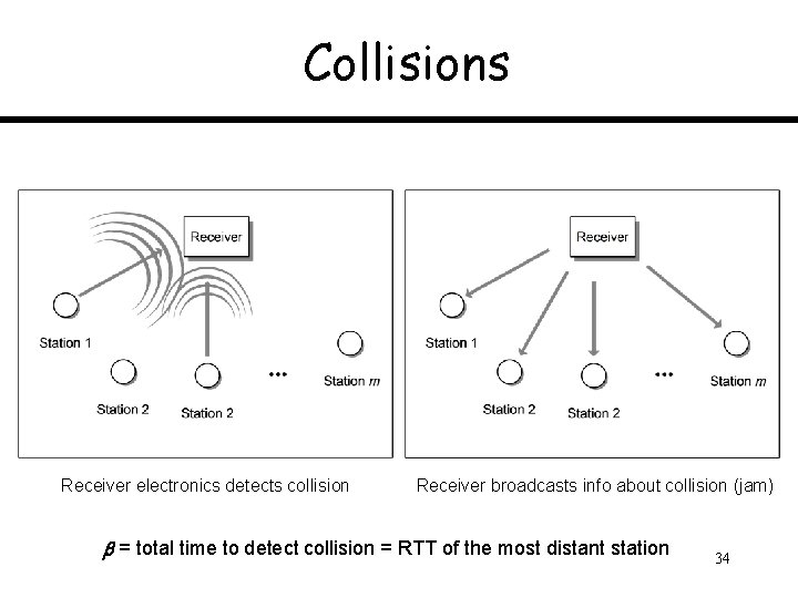 Collisions Receiver electronics detects collision Receiver broadcasts info about collision (jam) = total time