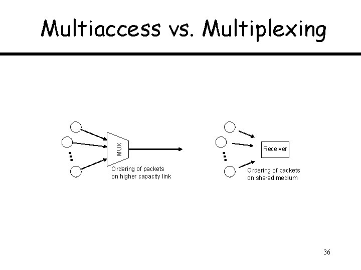 MUX Multiaccess vs. Multiplexing Ordering of packets on higher capacity link Receiver Ordering of