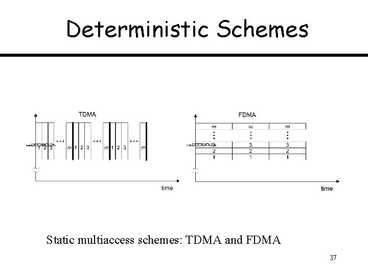 Deterministic Schemes Static multiaccess schemes: TDMA and FDMA 37 