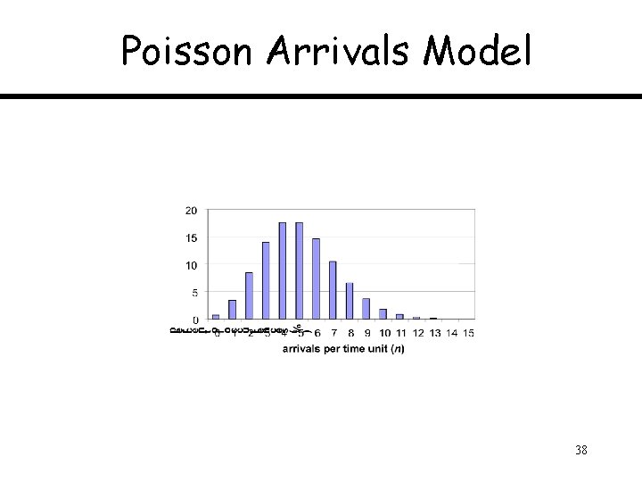 Poisson Arrivals Model 38 