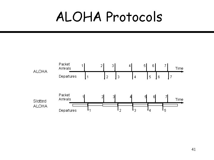 ALOHA Protocols ALOHA Packet Arrivals 1 Departures Slotted ALOHA Packet Arrivals Departures 2 1