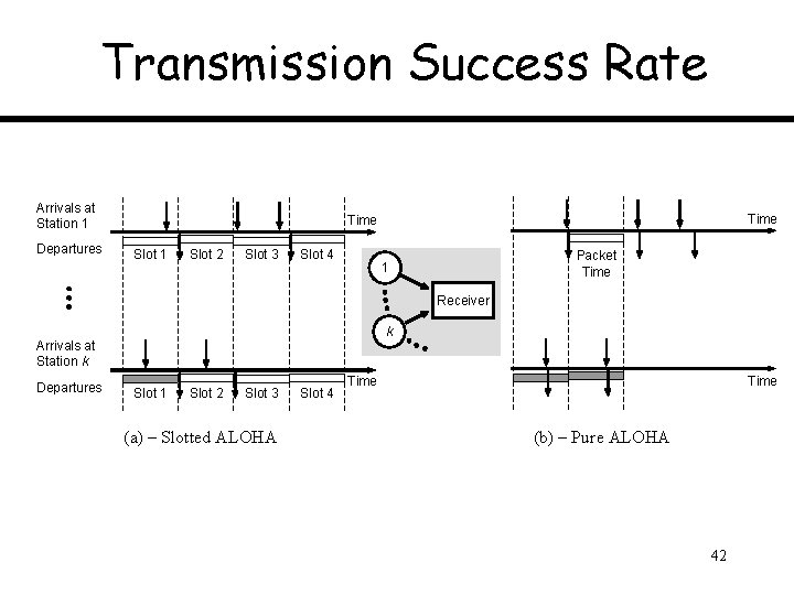 Transmission Success Rate Arrivals at Station 1 Departures Time Slot 1 Slot 2 Slot