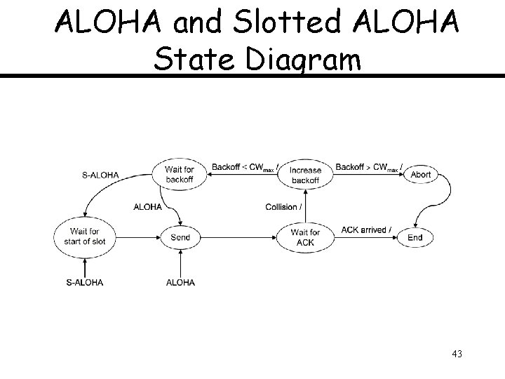 ALOHA and Slotted ALOHA State Diagram 43 