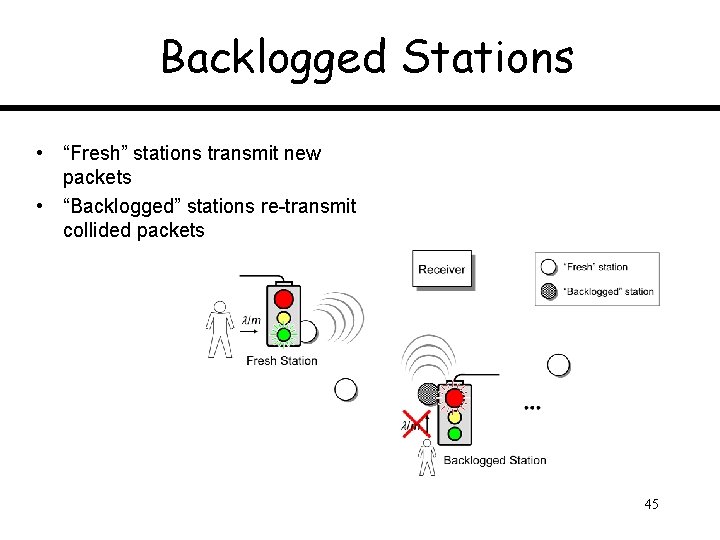 Backlogged Stations • “Fresh” stations transmit new packets • “Backlogged” stations re-transmit collided packets