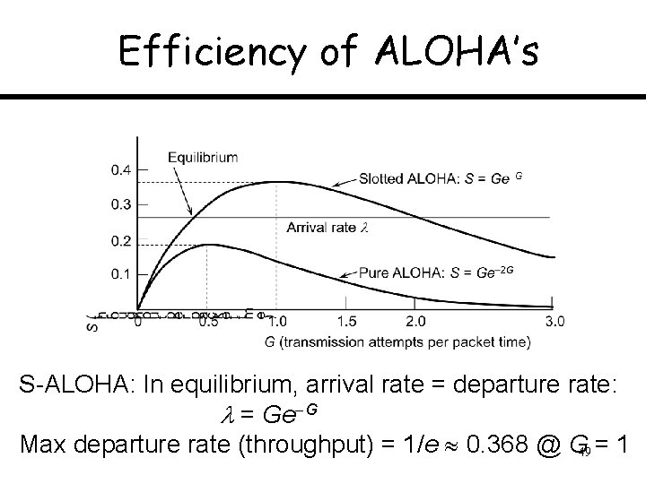 Efficiency of ALOHA’s S-ALOHA: In equilibrium, arrival rate = departure rate: = Ge G Efficiency of ALOHA’s S-ALOHA: In equilibrium, arrival rate = departure rate: = Ge G