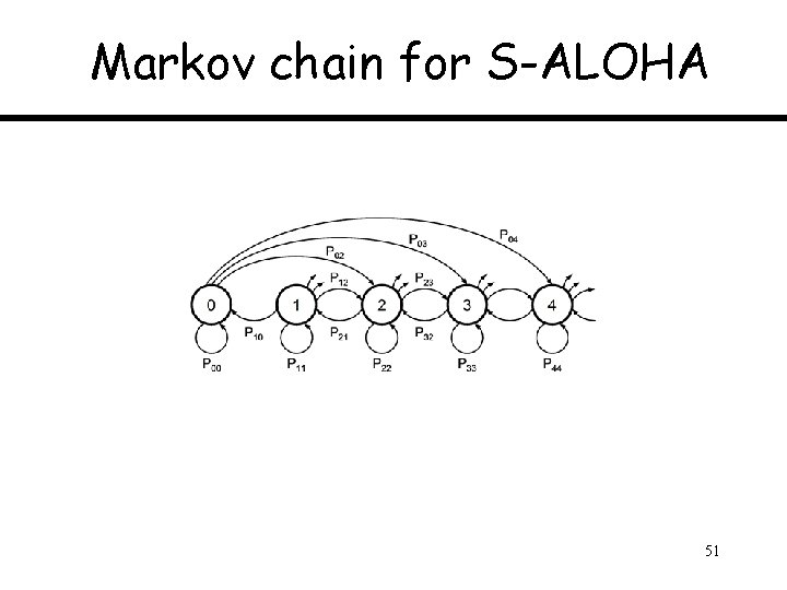 Markov chain for S-ALOHA 51 